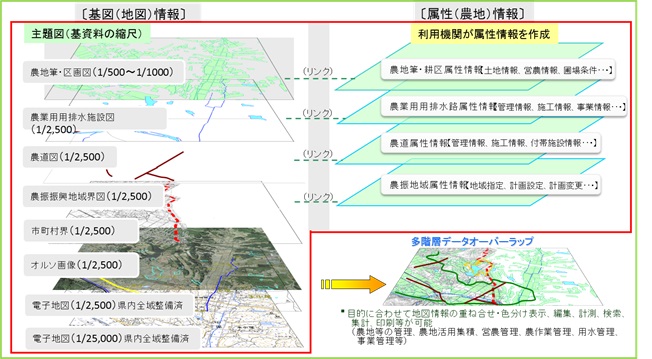 図－１：水土里情報ＧＩＳの基図（地図）情報と属性（農地）情報