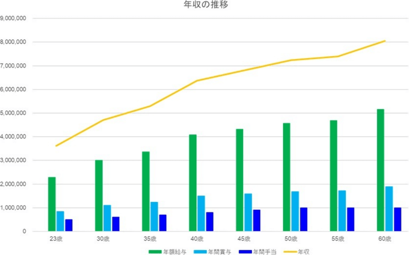 年収の推移(概算値)※大卒の場合