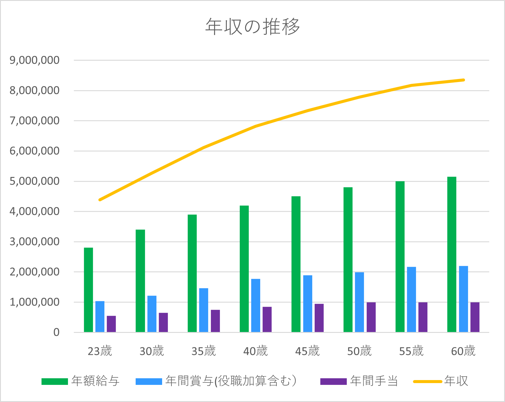 年収の推移（概算値）※大卒の場合